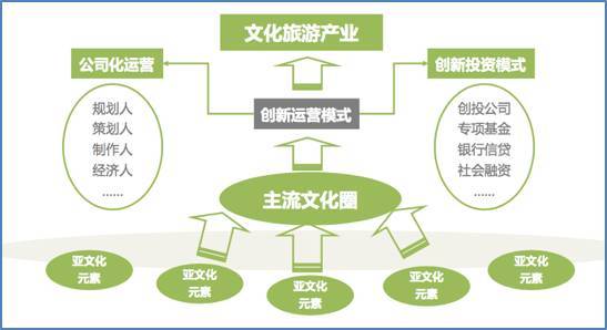 產業智庫視角下文化旅游產業鏈深度開發與策劃咨詢策略